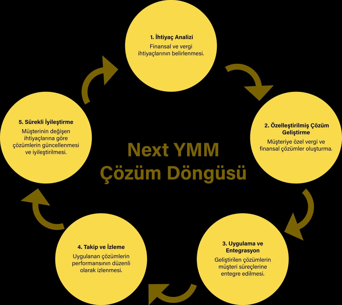 Next çözüm döngüsü