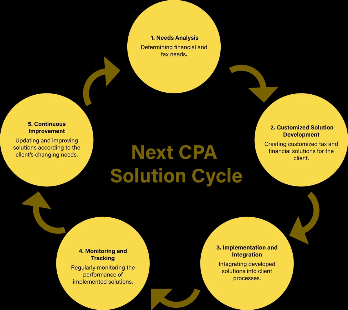Next solution cycle